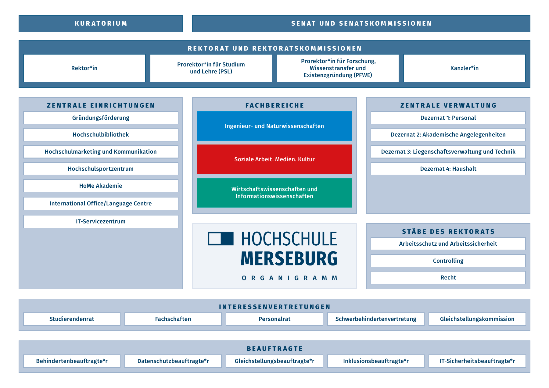 Organigramm der Hochschule Merseburg