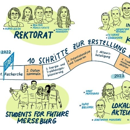 10 Schritte