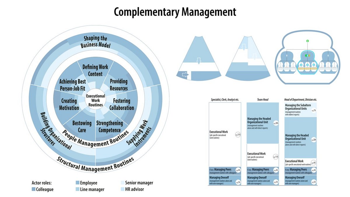 Diagrams on Complementary Management