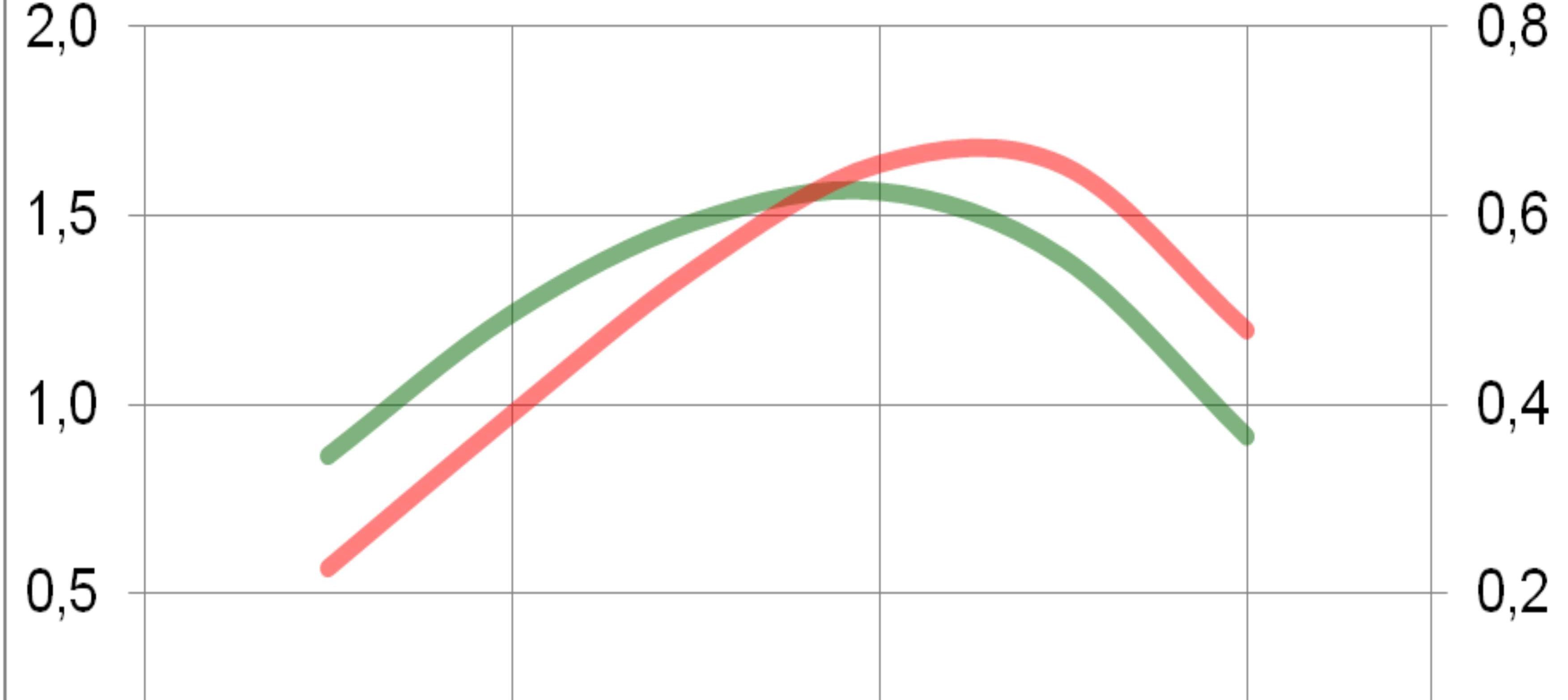 approximierte Motorkennlinien