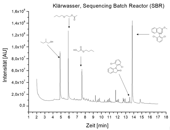 Gaschromatograph (GC) / Massenspektro- meter (MS). Das Diagramm zeigt ein Totalionenchromatogramm eines Klärwasserextraktes mit zugesetztem Diclofenac