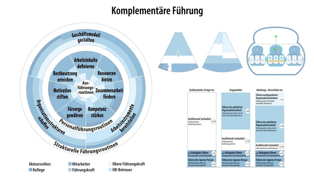 Diagramme mit Inhalten des Komplementären Führungsmodells